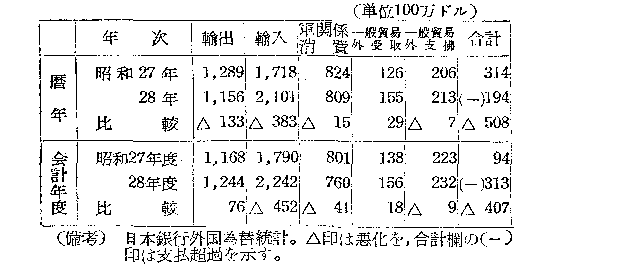 昭和２８年の外国為替収支