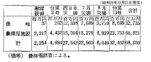 附表73 昭和２８年農地および農業用施設の被害額