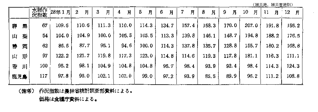 附表75 生産地ヤミ米価格の前年同期比