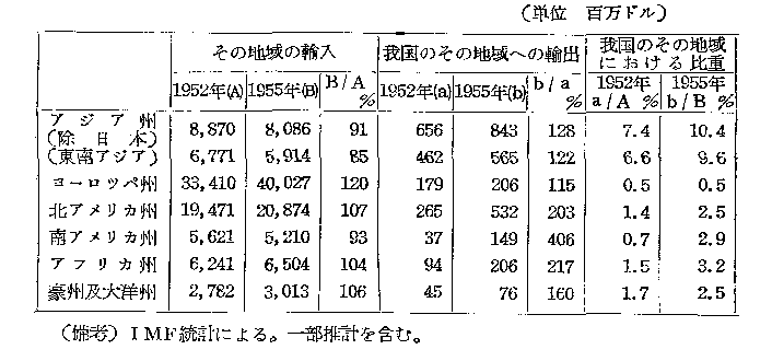 第22表 世界における日本の輸出の比重