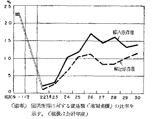 第22図 日本の貿易依存度