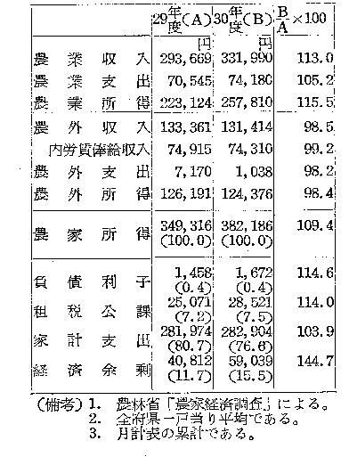 第56表 昭和２９年、３０年度の農家経済収支の比較