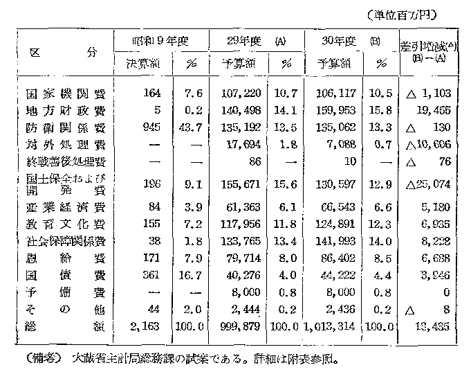 第67表 戦前戦後の一般会計歳出目的別分類比較表