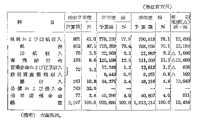 第69表 戦前戦後の一般会計歳入分類比較表