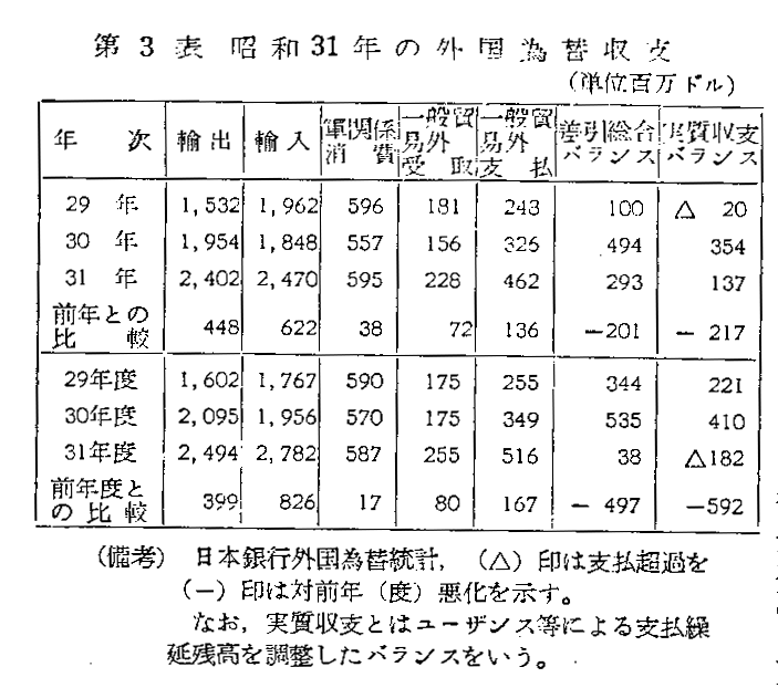 第3表 昭和３１年の外国為替収支