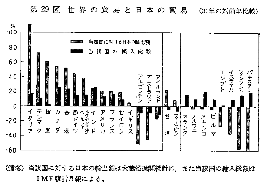 第29図 世界の貿易と日本の貿易