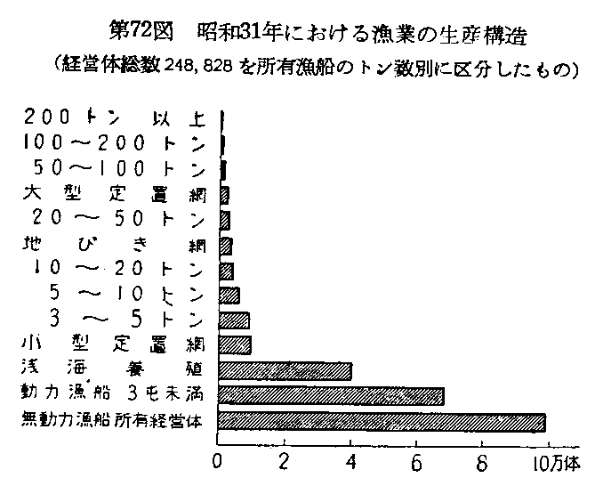 第72図 昭和３１年における漁業の生産構造