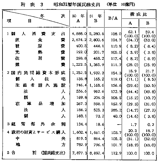 附表3 昭和３１暦年国民総支出