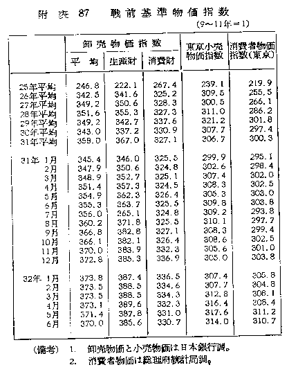 附表87 戦前基準物価指数