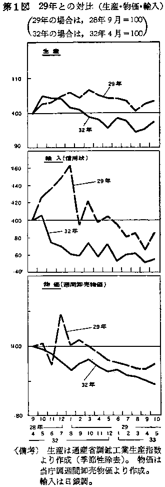 第1図 ２９年との対比（生産・物価・輸入）