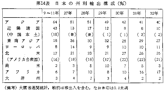 第14表 日本の州別輸出構成