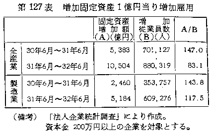 第127表 増加固定資産一億円当たり増加雇用
