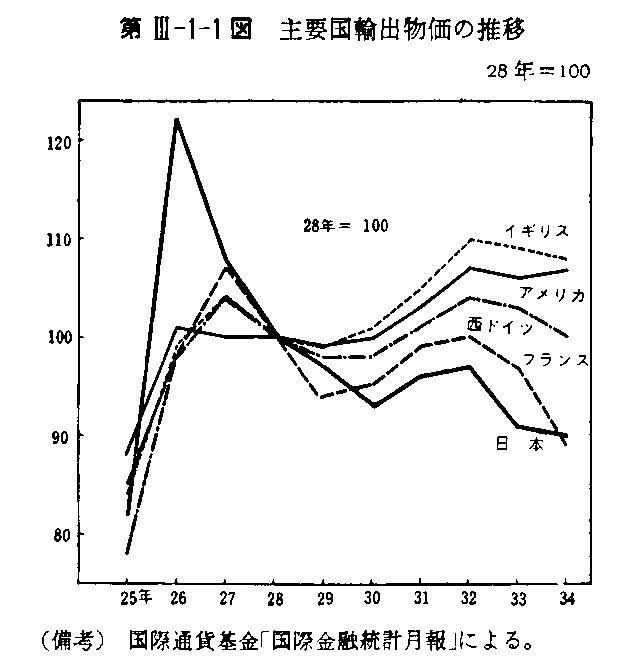 第III-1-1図 主要国輸出物価の推移