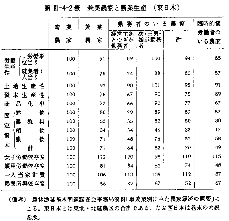 第III-4-2表 兼業農家と農業生産（東日本）