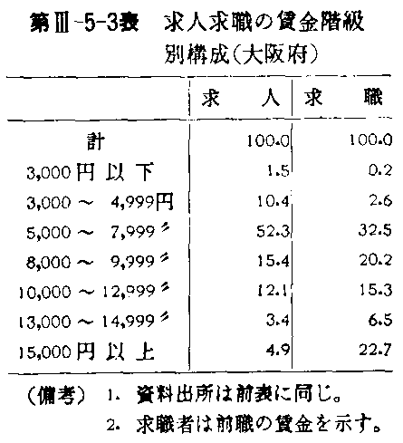 第III-5-3表 求人求職の賃金階級別構成（大阪府）