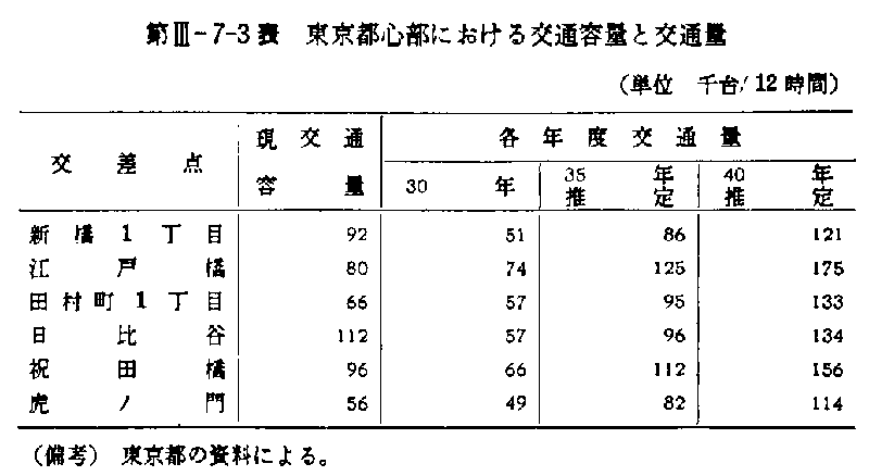 第III-7-3表 東京都心部における交通容量と交通量