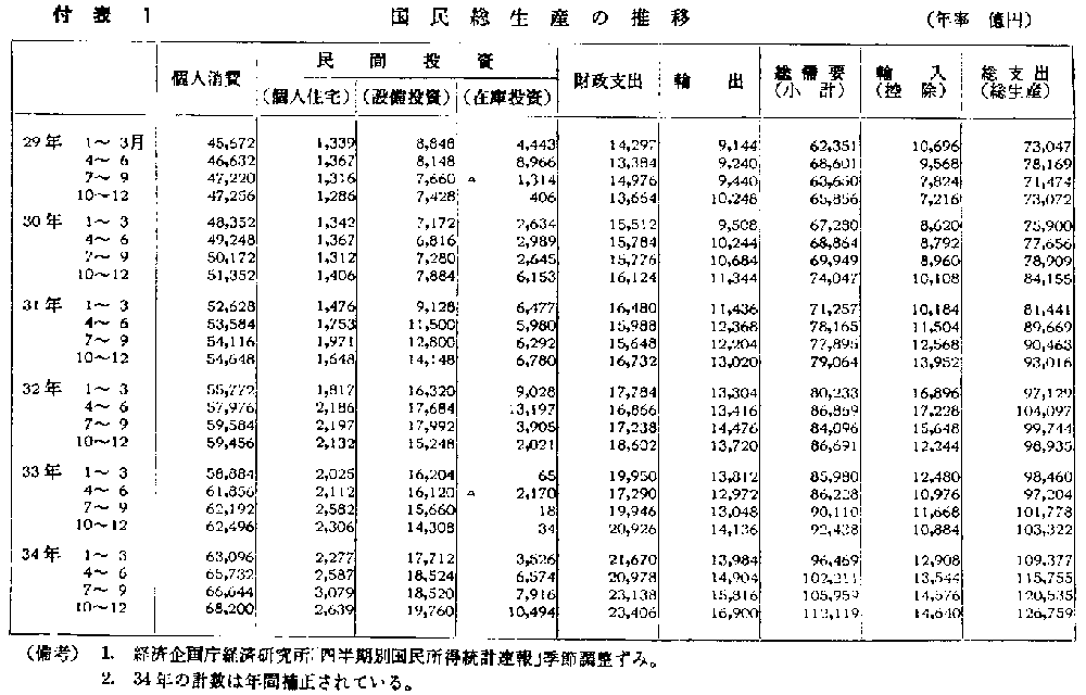 付表1 国民総生産の推移