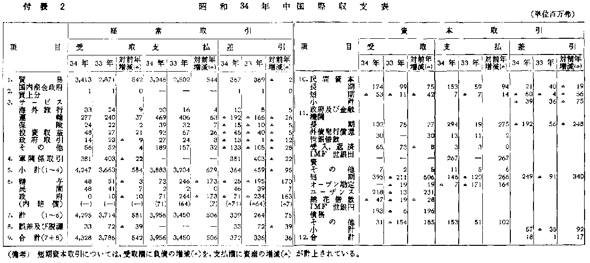付表2 昭和34年中国国際収支表