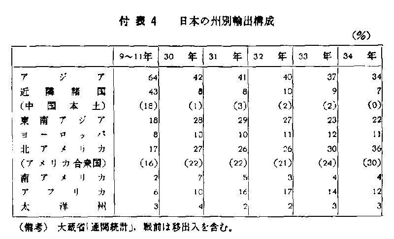 付表4 日本の州別輸出構成