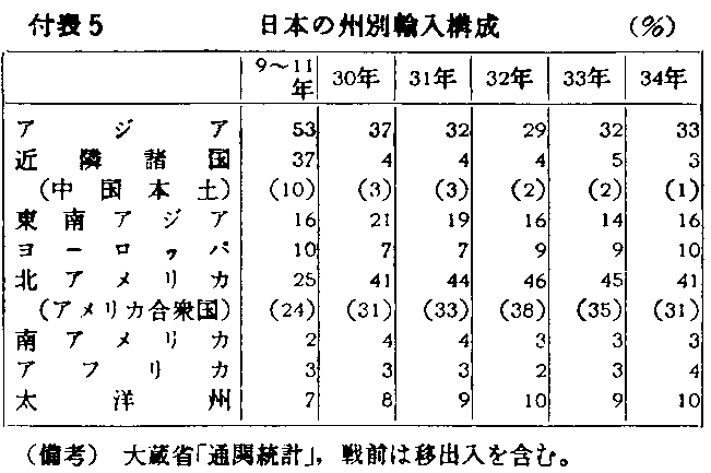 付表5 日本の州別輸入構成