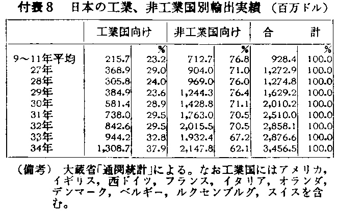 付表8 日本の工業、非工業国別輸出実績
