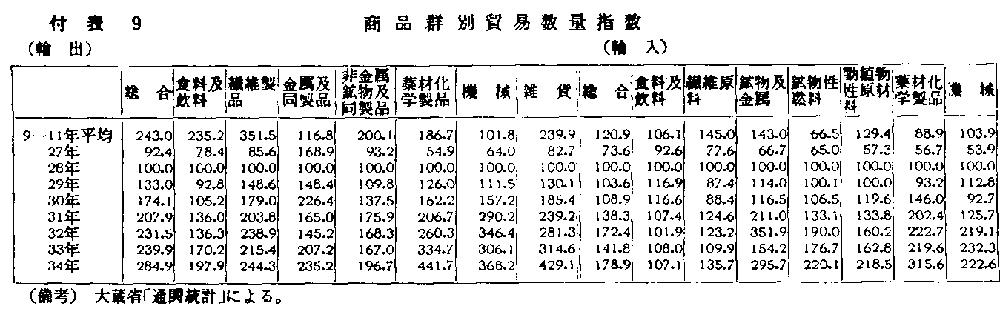 付表9 商品群別貿易数量指数