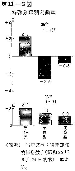 第11-2図 特殊分類別変動率