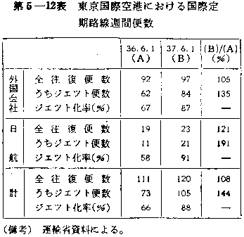 第5-12表 東京国際空港における国際定期路線週間便数