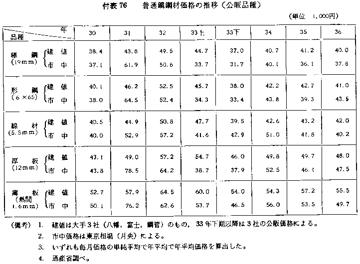 付表76 普通鋼鋼材価格の推移