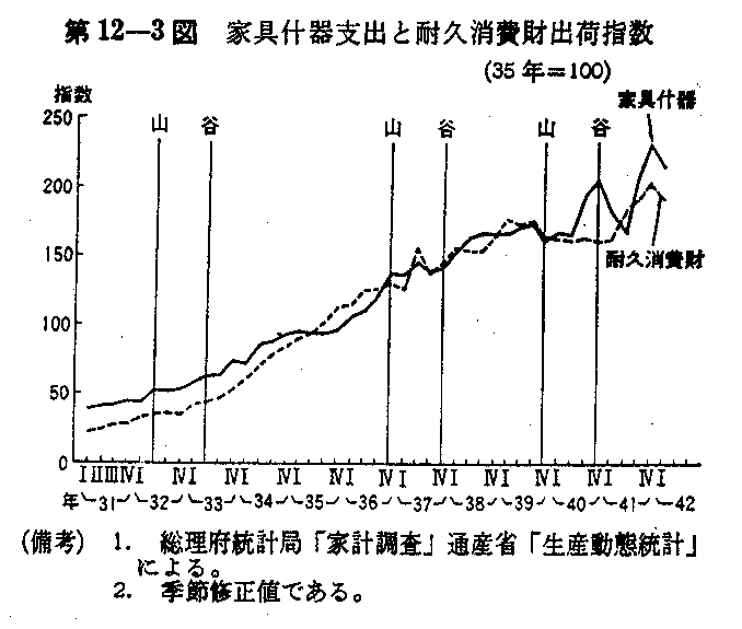 第12-3図　家具什器支出と耐久消費財出荷指数