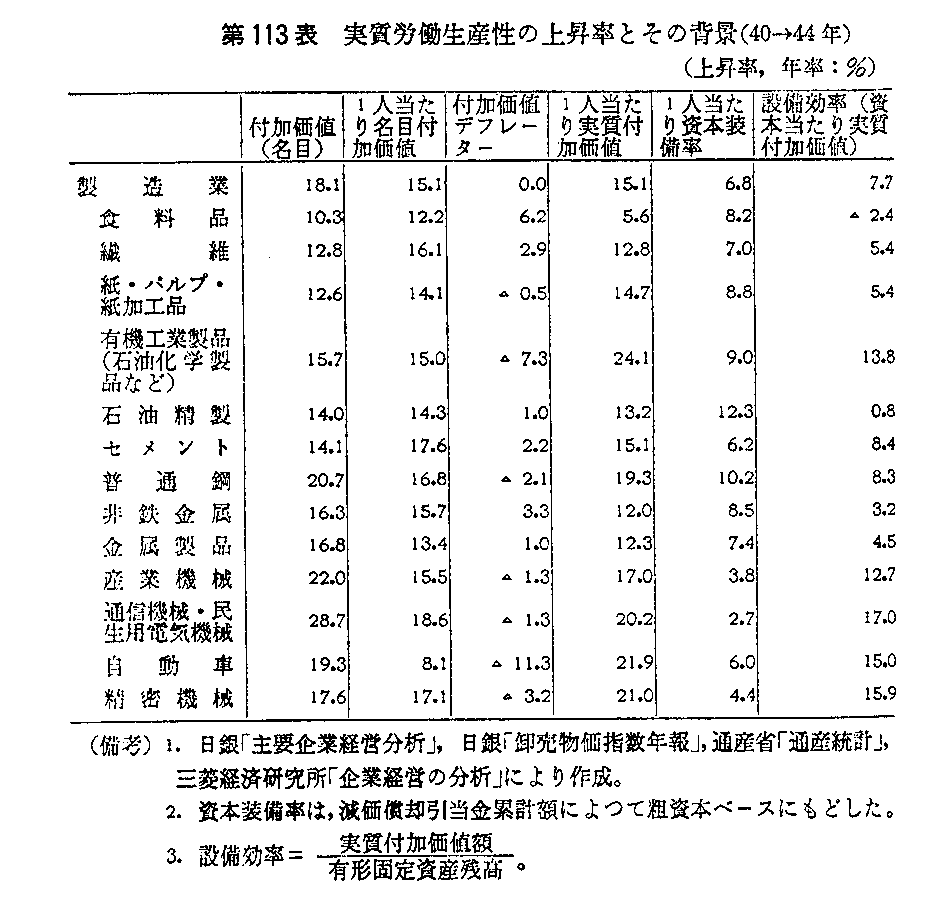 第113表　実質労働生産性の上昇率とその背景(40→44年)