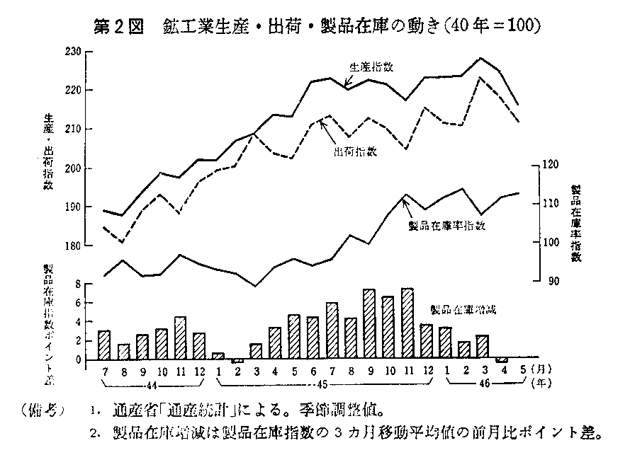 第2図　鉱工業生産・出荷・製品在庫の動き(40年＝100)