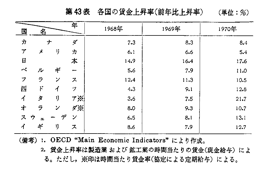 第43表　各国の賃金上昇率(前年比上昇率)