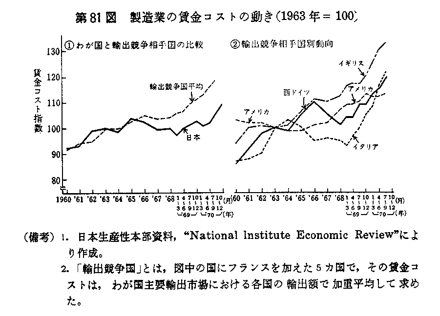 第81図　製造業の賃金コストの動き(1963年＝100)