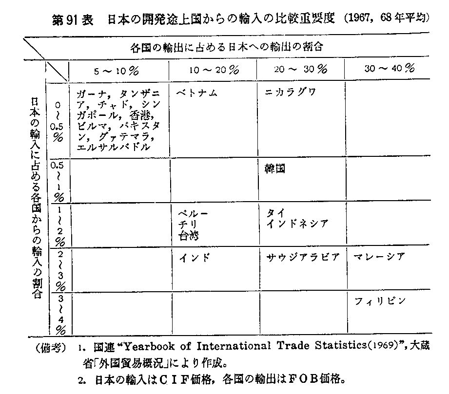 第91表　日本の開発途上国からの輸入の比較重要度(1967,68年平均)