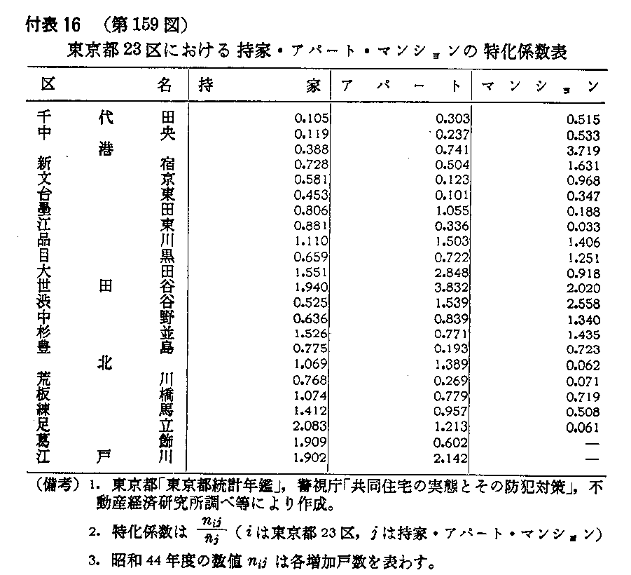 付表16　(第159図)東京都23区における持家・アパート・マンションの特化係数表
