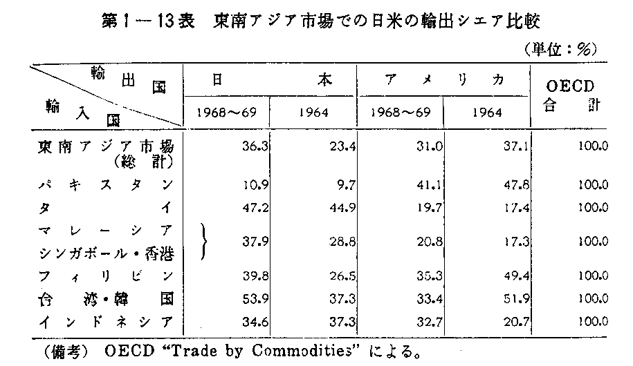 第1-13表　東南アジア市場での日米の輸出シェア比較