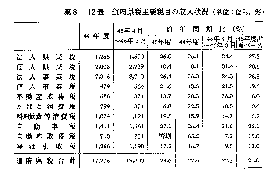 第8-12表　道府県税主要税目の収入状況
