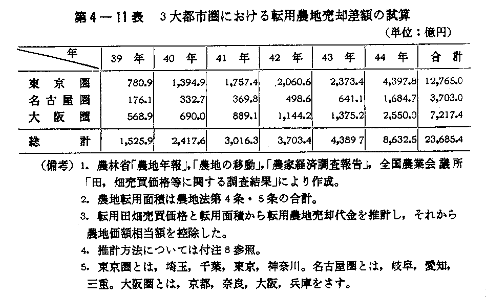 第4-11表　3大都市圏における転用農地売却差額の試算