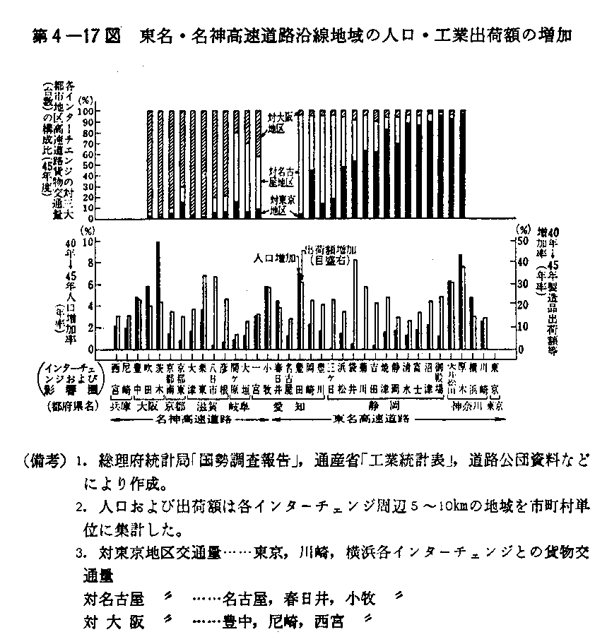 第4-17図　東名・名神高速道路沿線地域の人口・工業出荷額の増加
