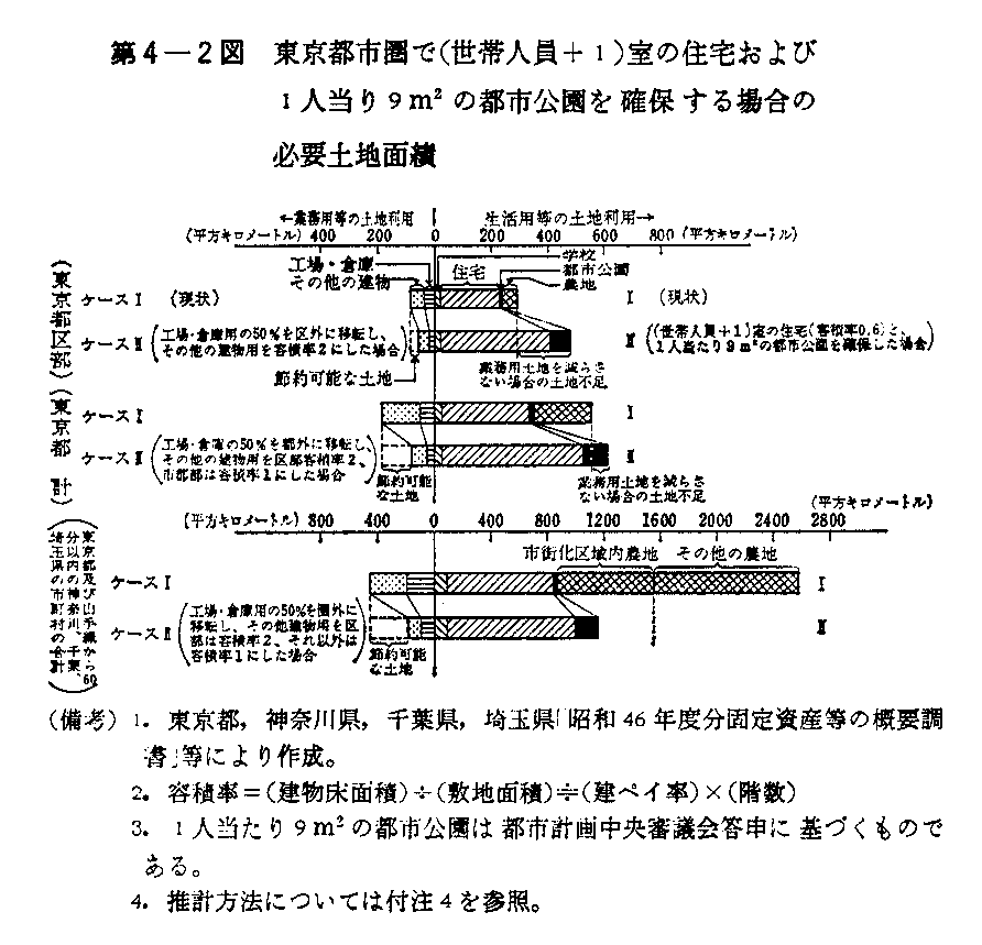 第4-2図　東京都市圏で(世帯人員＋1)室の住宅および1人当り9m2の都市公園を確保する場合の必要土地面積