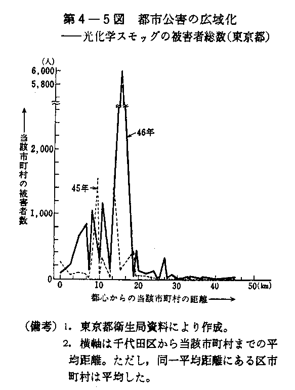 第4-5図　都市公害の広域化―光化学スモッグの被害者総数(東京都)