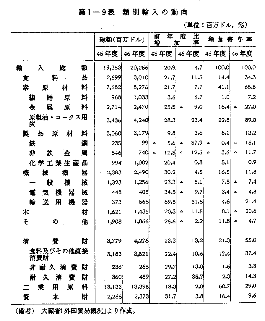 第1-9表　類別輸入の動向