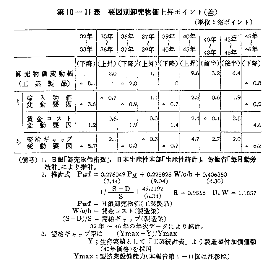 第10-11表　要因別卸売物価上昇ポイント(差)