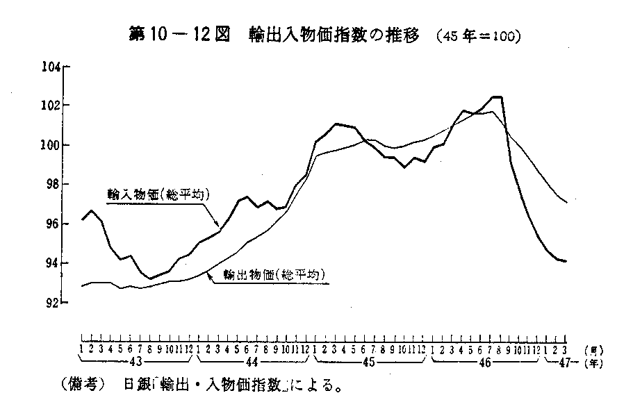 第10-12図　輸出入物価指数の推移