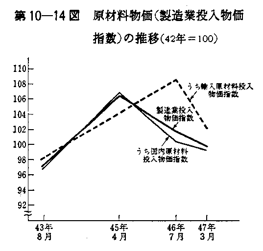 第10-14図　原材料物価(製造業投入物価指数)の推移