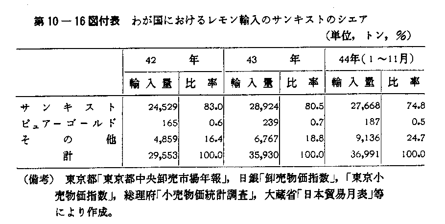 第10-16図付表　わが国におけるレモン輸入のサンキストのシェア<