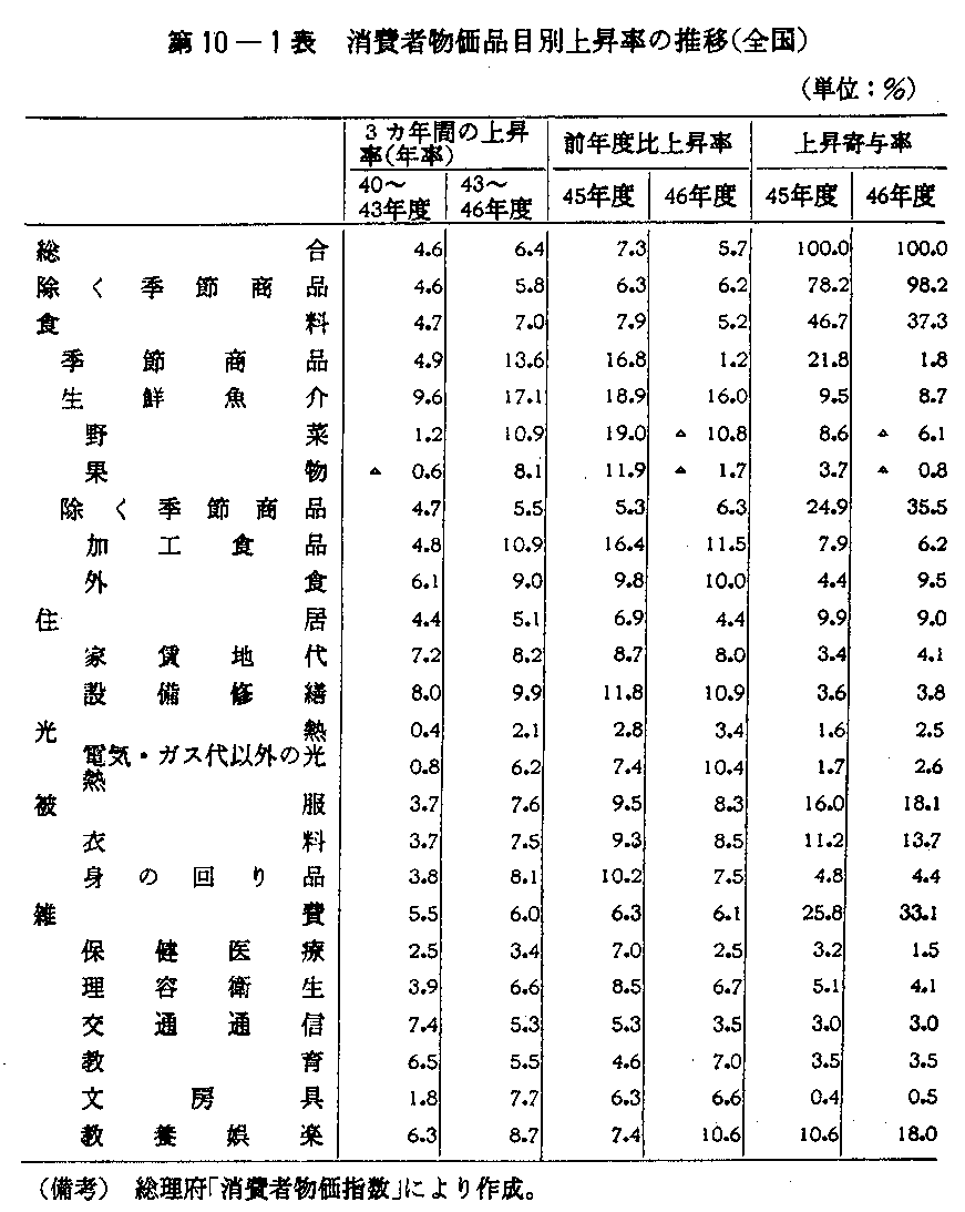 第10-1表　消費者物価品目別上昇率の推移(全国)