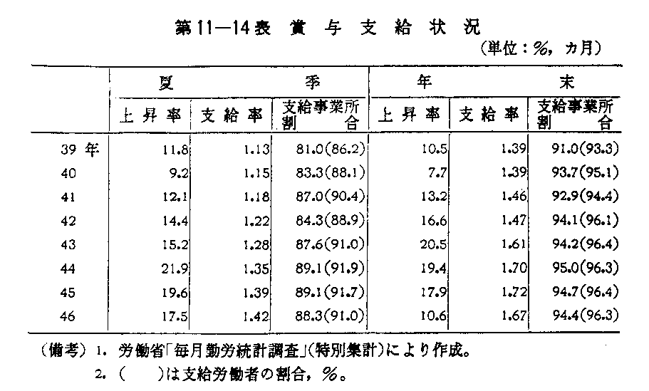 第11-14表　賞与支給状況