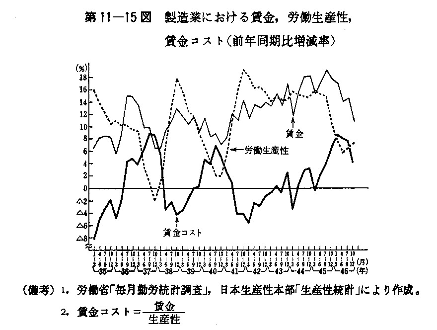第11-15図　製造業における賃金,労働生産性,賃金コスト(前年同期比増減率)